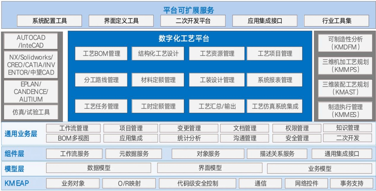 數字化工藝平臺