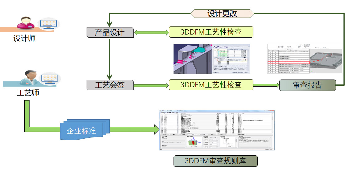 工藝審查